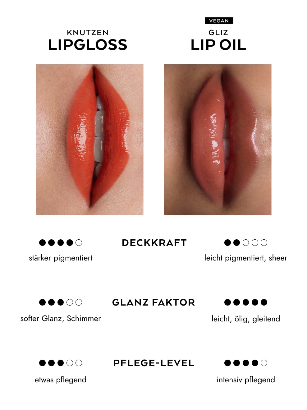 Infotext Knutzen Lipglos vs. Gliz Lip Oil
Deckkraft: Gliz ist leicht pigmentiert, sheer , Knutzen ist stärker pigmentiert
Glanz Faktor: Gliz ist leicht, ölig, gleitend, Knutzen ist softer Glanz, Schimmer
Pflege Level: Gliz ist intensiv pflegend, Knutzen ist etwas pflegend